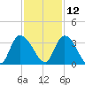 Frazier Point tide chart for Tuesday, November 12, 2024