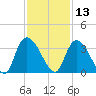 Frazier Point tide chart for Wednesday, November 13, 2024