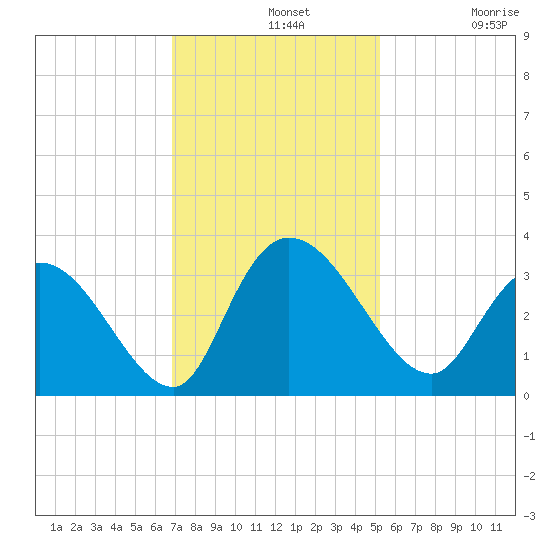 Frazier Point tide chart for Wednesday, November 20, 2024