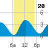 Frazier Point tide chart for Wednesday, November 20, 2024
