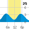 Frazier Point tide chart for Monday, November 25, 2024