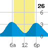 Frazier Point tide chart for Tuesday, November 26, 2024
