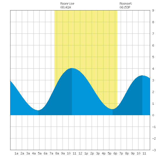 Frazier Point tide chart for Saturday, November 2, 2024
