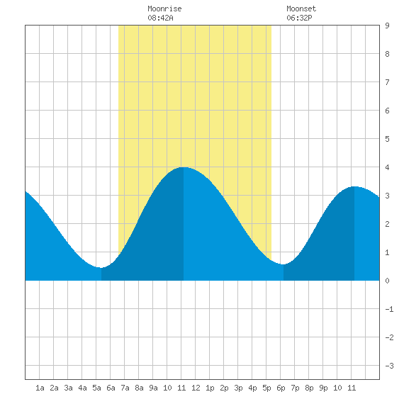 Frazier Point tide chart for Sunday, November 3, 2024