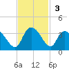 Frazier Point tide chart for Sunday, November 3, 2024