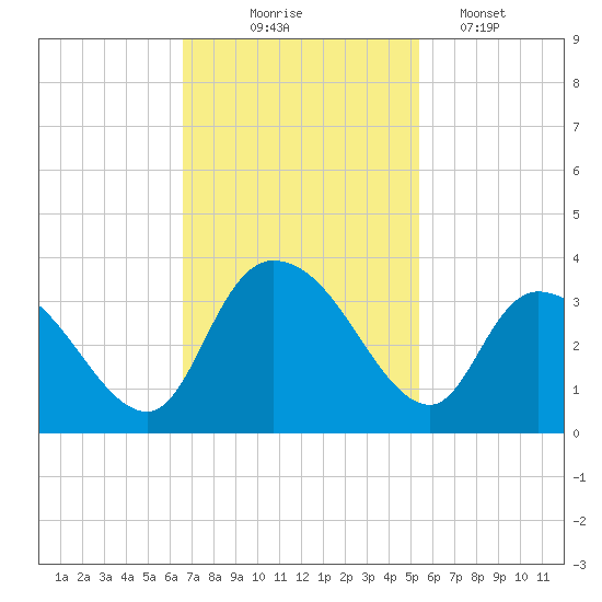 Frazier Point tide chart for Monday, November 4, 2024