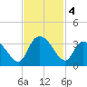 Frazier Point tide chart for Monday, November 4, 2024