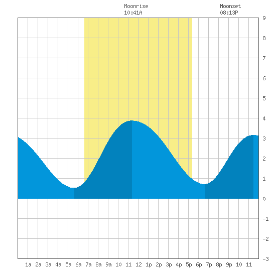 Frazier Point tide chart for Tuesday, November 5, 2024