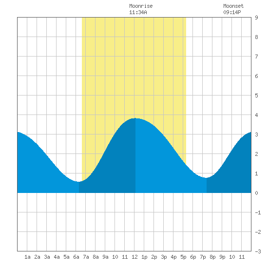 Frazier Point tide chart for Wednesday, November 6, 2024