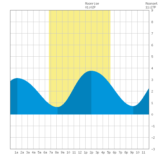 Frazier Point tide chart for Friday, November 8, 2024