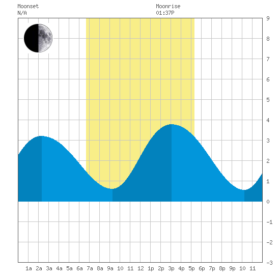 Frazier Point tide chart for Saturday, November 9, 2024