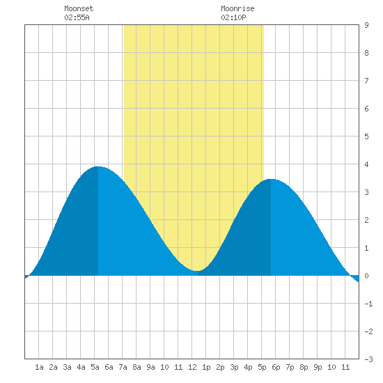 Frazier Point tide chart for Wednesday, December 11, 2024