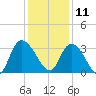 Frazier Point tide chart for Wednesday, December 11, 2024
