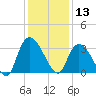 Frazier Point tide chart for Friday, December 13, 2024
