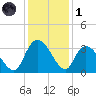 Frazier Point tide chart for Sunday, December 1, 2024