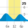 Frazier Point tide chart for Wednesday, December 25, 2024