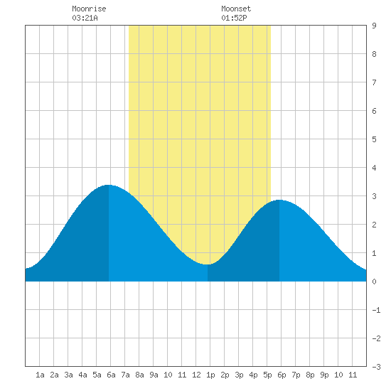 Frazier Point tide chart for Thursday, December 26, 2024