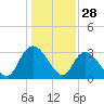 Frazier Point tide chart for Saturday, December 28, 2024