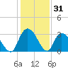 Frazier Point tide chart for Tuesday, December 31, 2024