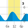 Frazier Point tide chart for Tuesday, December 3, 2024