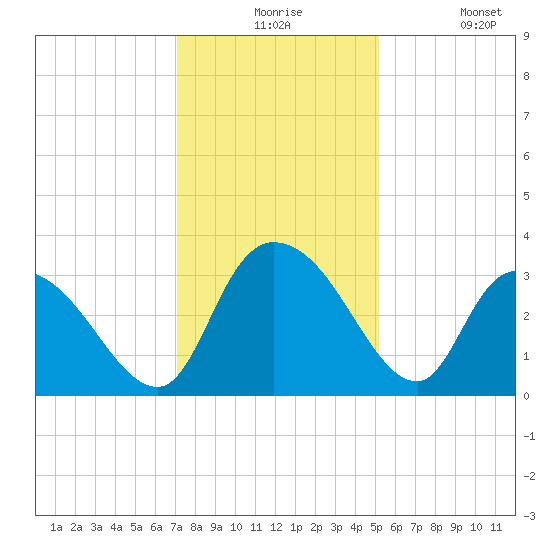 Frazier Point tide chart for Thursday, December 5, 2024