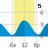 Frazier Point tide chart for Thursday, December 5, 2024
