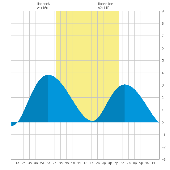 Frazier Point tide chart for Friday, January 10, 2025
