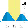 Frazier Point tide chart for Friday, January 10, 2025