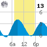 Frazier Point tide chart for Monday, January 13, 2025