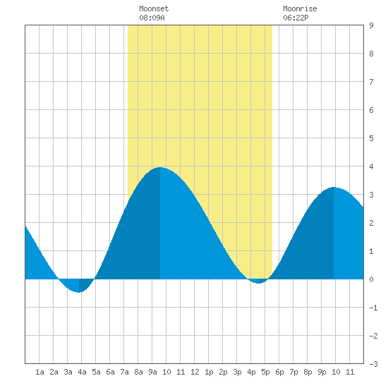 Frazier Point tide chart for Tuesday, January 14, 2025