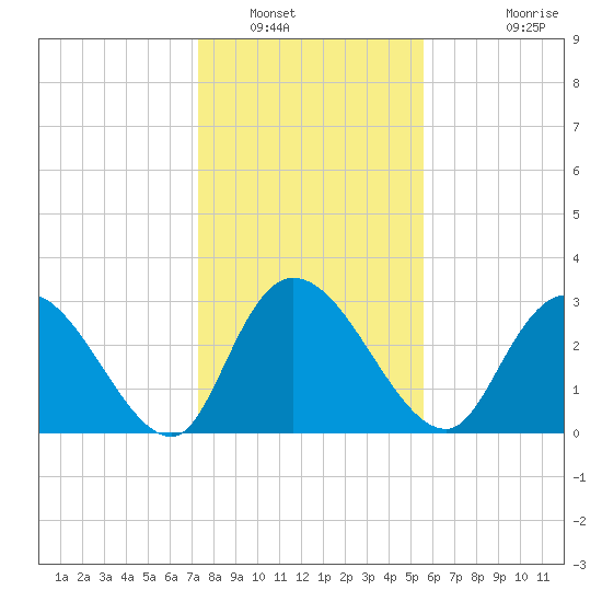 Frazier Point tide chart for Friday, January 17, 2025