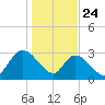 Frazier Point tide chart for Friday, January 24, 2025