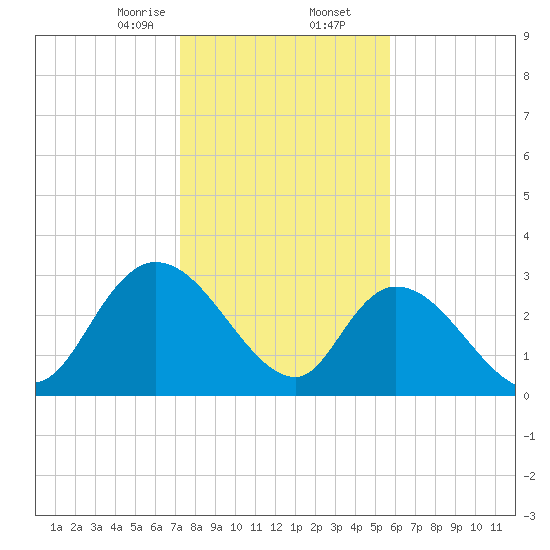 Frazier Point tide chart for Saturday, January 25, 2025