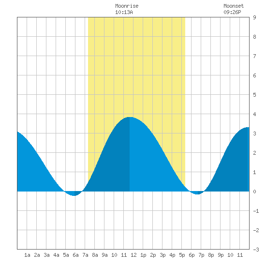 Frazier Point tide chart for Friday, January 3, 2025