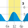 Frazier Point tide chart for Friday, January 3, 2025