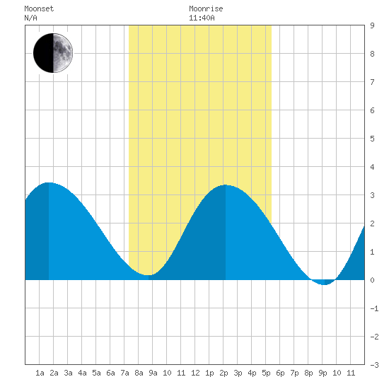 Frazier Point tide chart for Monday, January 6, 2025