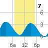 Frazier Point tide chart for Tuesday, January 7, 2025
