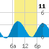 Frazier Point tide chart for Tuesday, February 11, 2025