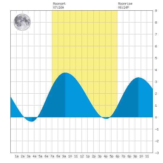 Frazier Point tide chart for Wednesday, February 12, 2025