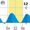 Frazier Point tide chart for Wednesday, February 12, 2025