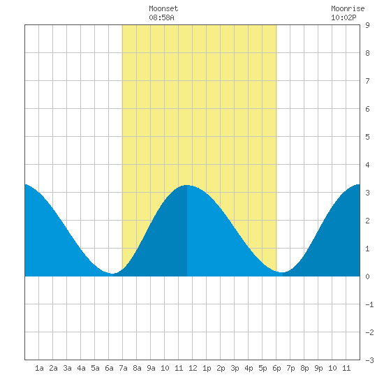 Frazier Point tide chart for Sunday, February 16, 2025