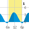 Frazier Point tide chart for Saturday, February 1, 2025