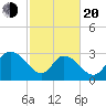Frazier Point tide chart for Thursday, February 20, 2025