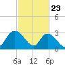 Frazier Point tide chart for Sunday, February 23, 2025