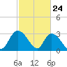 Frazier Point tide chart for Monday, February 24, 2025
