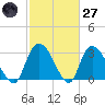 Frazier Point tide chart for Thursday, February 27, 2025