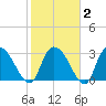 Frazier Point tide chart for Sunday, February 2, 2025