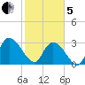 Frazier Point tide chart for Wednesday, February 5, 2025