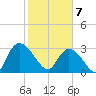 Frazier Point tide chart for Friday, February 7, 2025