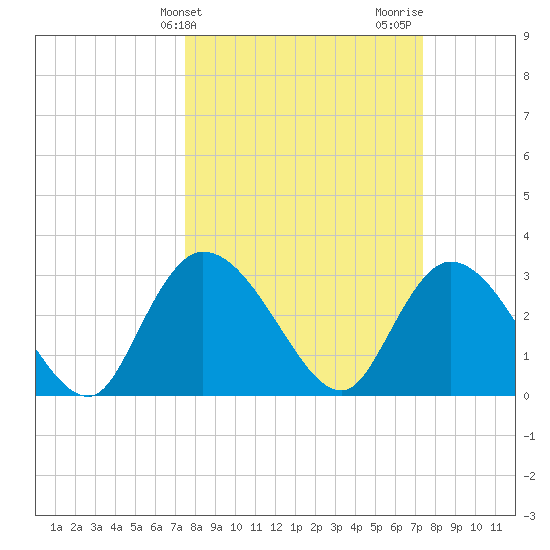 Frazier Point tide chart for Tuesday, March 11, 2025